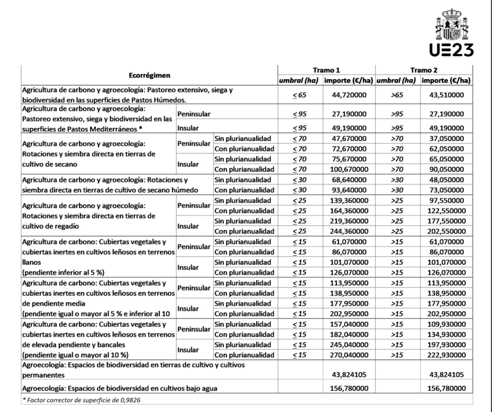 Tabla PAC 2023